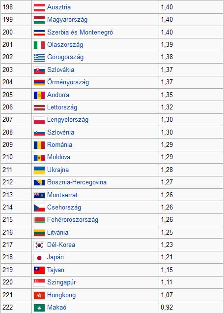 6,49 5,63 6,01 Ha a termékenységi ráta nem éri el a népesség fenntartásához szükséges szintet, az nem feltétlenül jelenti azt, hogy a népességük