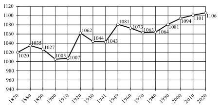 NEMEK ARÁNYA A NÉPESSÉGEN BELÜL A Föld népességében: kiegyenlítő hatás 1000 férfira 987 nő Fejlődő országok: férfitöbblet (1000/966) Fejlett országok: nőtöbblet (1000/1064) Magyarország: I.