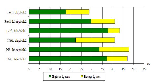 A 35 ÉVES KORRA VONATKOZÓ TELJES ÉS EGÉSZSÉGESEN ILLETVE BETEGSÉGBEN VÁRHATÓ ÉLETTARTAMOK ISKOLAI VÉGZETTSÉG SZERINT