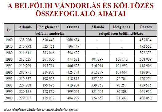 BELSŐ VÁNDORLÁS a népesség országon belüli térbeli, földrajzi mozgása. A megfigyelés alapja a lakásbejelentési rendszer, amely a lakóhely állandó vagy ideiglenes megváltoztatását regisztrálja.