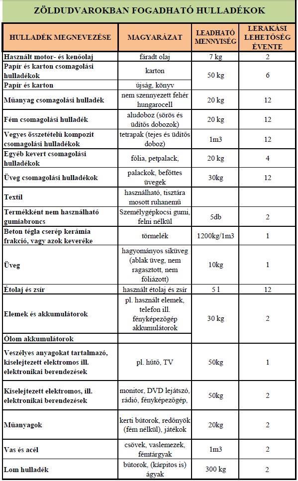VÁROSÜZEMELTETÉS: ÉPÍTÉSHATÓSÁGI CSOPORT Két ülés közötti építéshatósági feladatok: Lakóház, lakás építésére kiadott engedélyek, bejelentések száma: 0 Lakóház, lakás használatbavételi engedélyek,