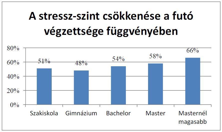A magasabb iskolai végzettségűek szintén többet profitálnak a futás stresszoldó hatásából: míg a szakiskolai és gimnáziumi végzettségűek között ennek aránya 50 százalék körüli, a főiskolai (bachelor)