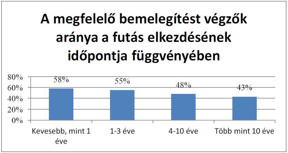 válaszadók 58 százaléka számolt be arról, hogy mióta futni kezdett, nőtt az önbizalma.