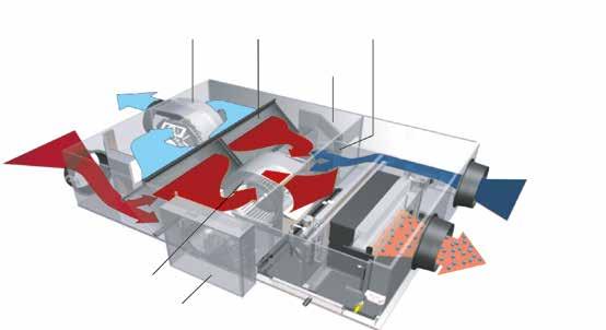 VKM-GB/VKM-GBM Hővisszanyerő szellőzés, párásítás és levegő kezelés A befúvott levegő előhűtése vagy előfűtése a légkondicionáló rendszer terhelésének csökkentéséhez Energiatakarékos szellőztetés