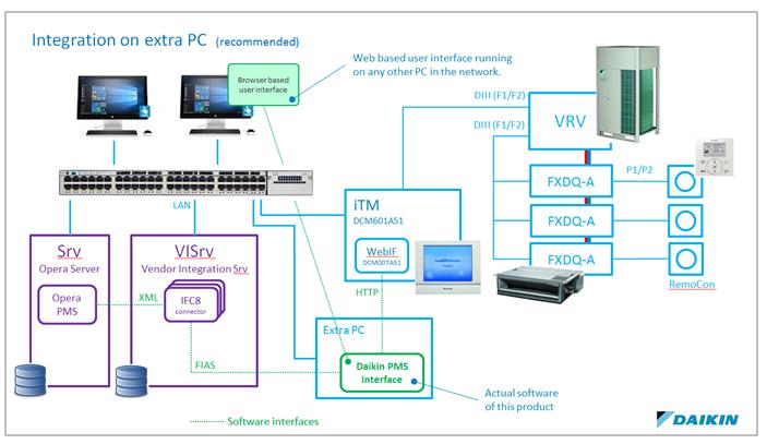 .. Kompatibilis az Oracle Opera PMS-szel (korábban Micros Fidelio) A beltéri egység beállítások automatikus bevitele az Opera PMS Bejelentkezés és Kijelentkezés parancsok alapján Energiamegtakarítás