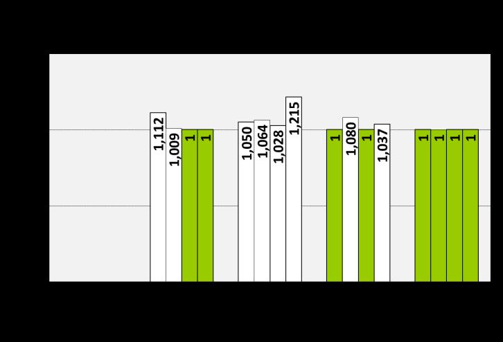 és beállítások részaránya. A mutató értékét kevés kivételtől eltekintve sikerült az évek többségében 2% alatt tartani. A sikertelen vizsgálatok jelentős hányada nyomáspróbákon fellépő tömörtelenség.