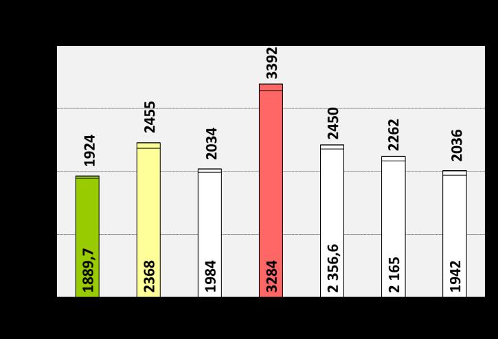 C.I.3.2 Kollektív dózis A grafikonon az oszlopok fölött a teljes kollektív dózis értéke, az oszlopok tövében a hatósági dozimetriai ellenőrzés alapján kapott kollektív dózis értéke látható.