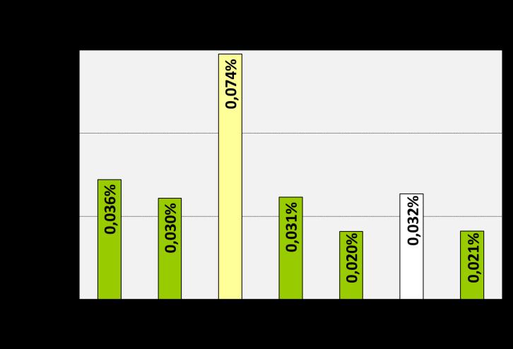 Ennek figyelésére szolgál a legnagyobb egyéni dózis mutató, ami 2012 óta része a biztonsági mutatók rendszerének. C.I.4.