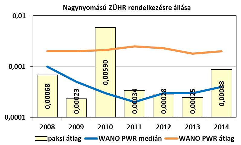 Ennél a mutatónál a paksi érték 2008-ban rosszabb volt a WANO középértéknél, 2009-2010-ben kevesebb üzemképtelenség fordult elő a QD rendszer esetén, így a mutató jelentősen javult.