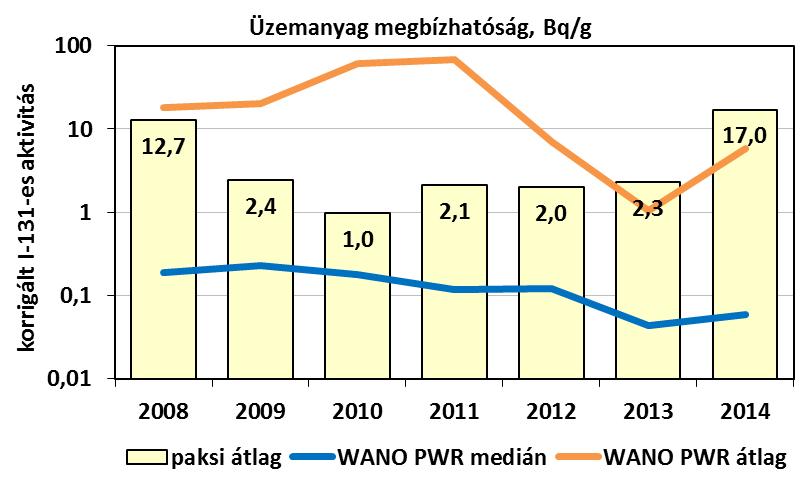 8 Üzemanyag megbízhatóság Ez az index a primerköri víz stacioner jód-131 és jód- 134 aktivitásának felületi urán szennyeződésre és teljesítményszintre korrigált, valamint egy konstans leiszapolási