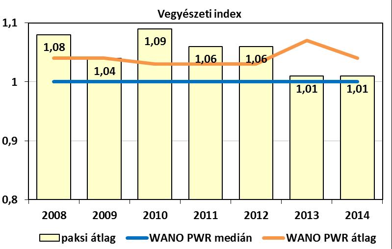 blokkon a tápvízben a diszperz vas koncentrációja nagyobb a WANO vonatkozó határértékénél. A magasabb diszperz vas koncentráció 2010-ben az 1. kiépítésen is megjelent.