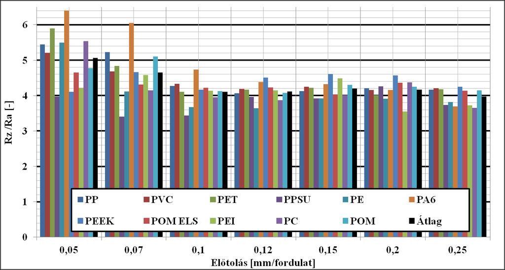 IV.3. Az Ra és Rz paraméterek közötti összefüggések A II..3 pontban, a felületi érdesség definiálásával foglalkozó fejezetben említésre került PalástiKovács és társainak [37] kutatása (ld. korábban).