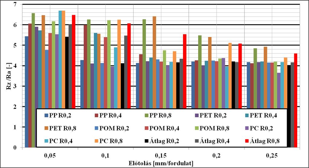 A legkisebb vizsgált,, mm/fordulatos előtolást nem nézve r ε =,mm esetén Rz/Ra=, r ε =,mm esetén Rz/Ra=, míg r ε =,mm esetén Rz/Ra=,3 írható fel.