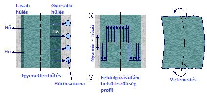 II.. ábra. A belső feszültség okozta vetemedés kialakulása Poduska et al. [] a maradó feszültség eloszlását vizsgálták PP csövekben. A maradó feszültség a cső extrúdálásakor keletkezett.
