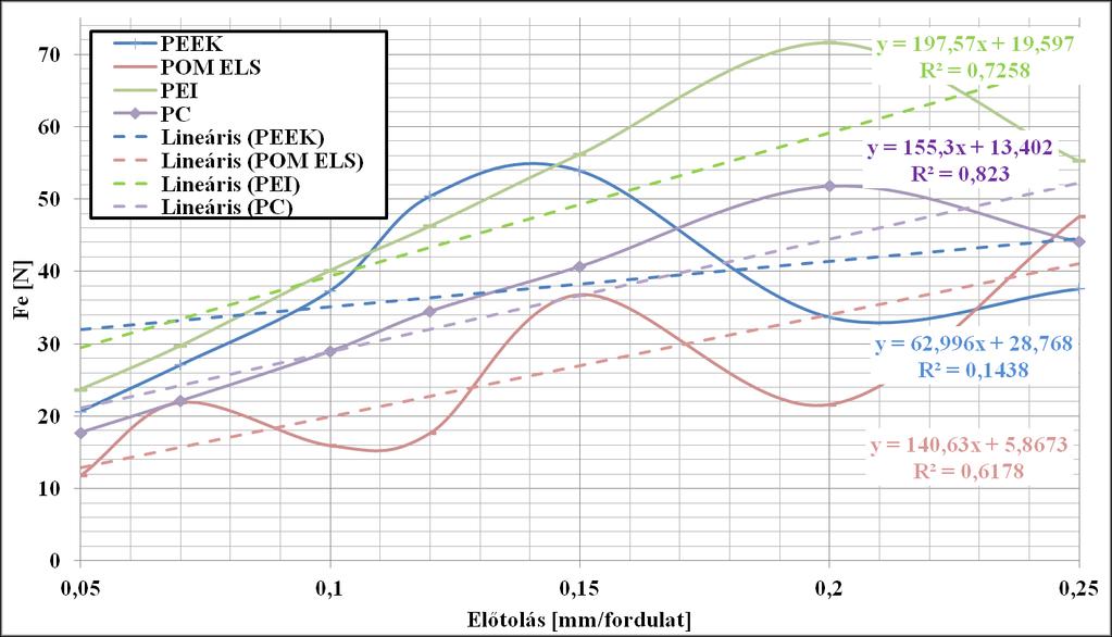 beszélhetünk lineáris illeszkedésről, de a közelítő lineárist tekintve belátható, hogy az előtolás növelésével a forgácsoló erő egyenes arányban nő.