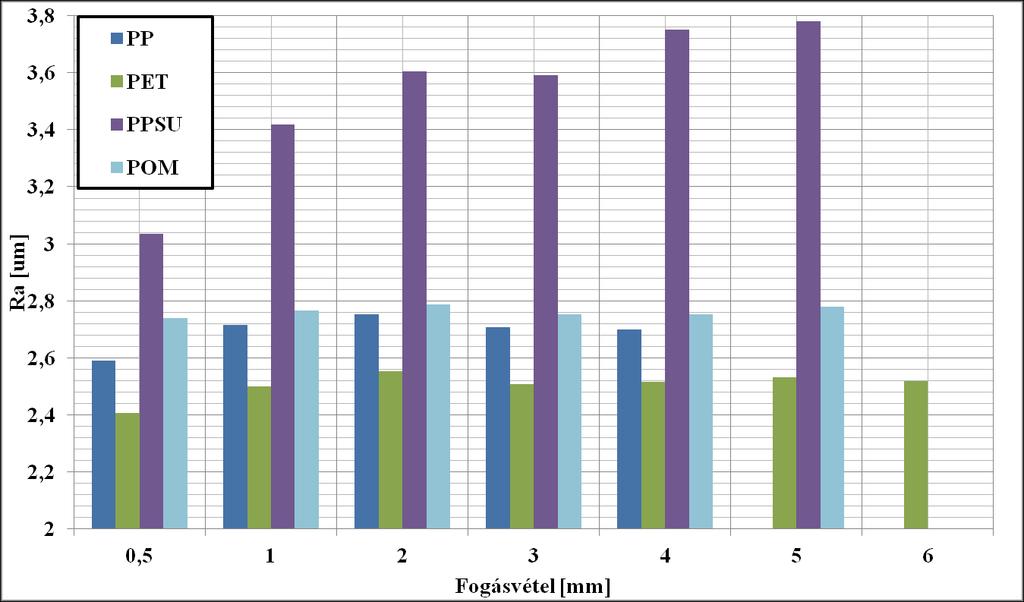 A vizsgálatok során a forgácsolási sebesség (v c = m/perc) és az előtolás (f=, mm/fordulat) állandó, a fogásvétel értékeinek pedig a következő értékeket választottam:,,, 3,,,, 7, [mm]