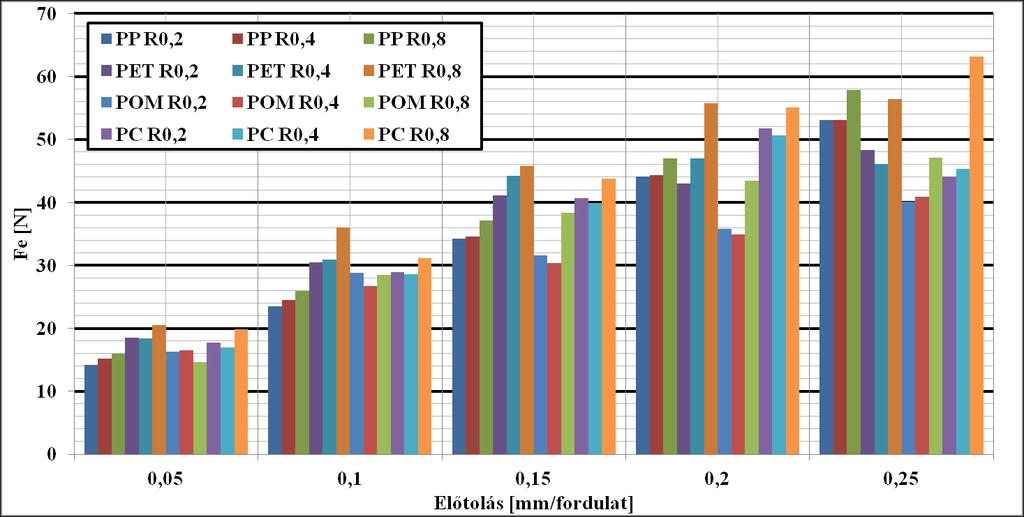 Érdemes azonban megfigyelni, hogy az elméleti képlet az érdességnél kedvezőbb felületet állapít meg minden műanyag és mindegyik alkalmazott csúcsrádiusz esetén.