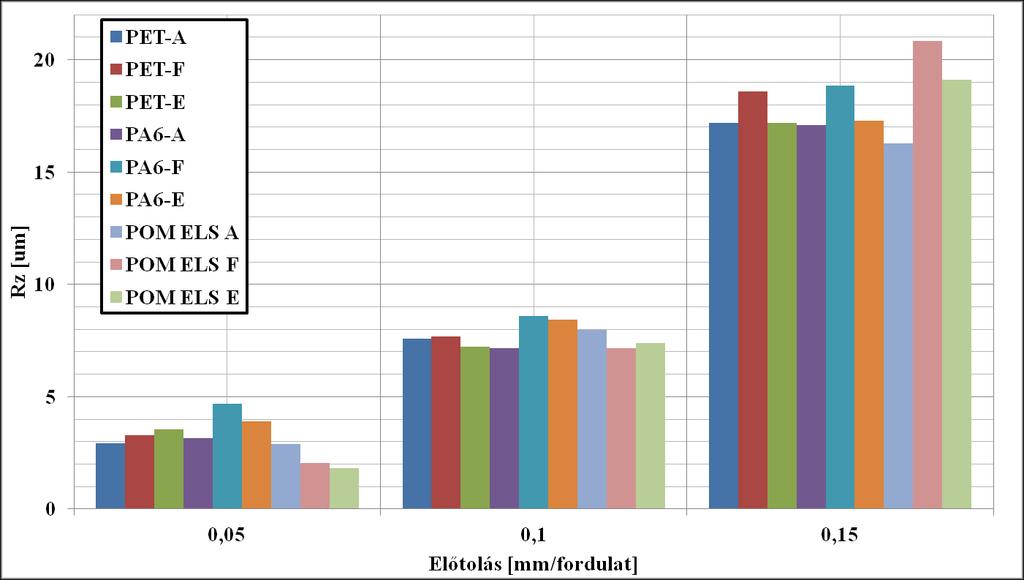 Az előtolás értékeit változtattam, az állandó forgácsolási sebességgel (v c =m/perc) és állandó fogásvétellel (a=mm) végzett mérések során Atorn, Duracarb és Denitool lapkákat használtam, a III.