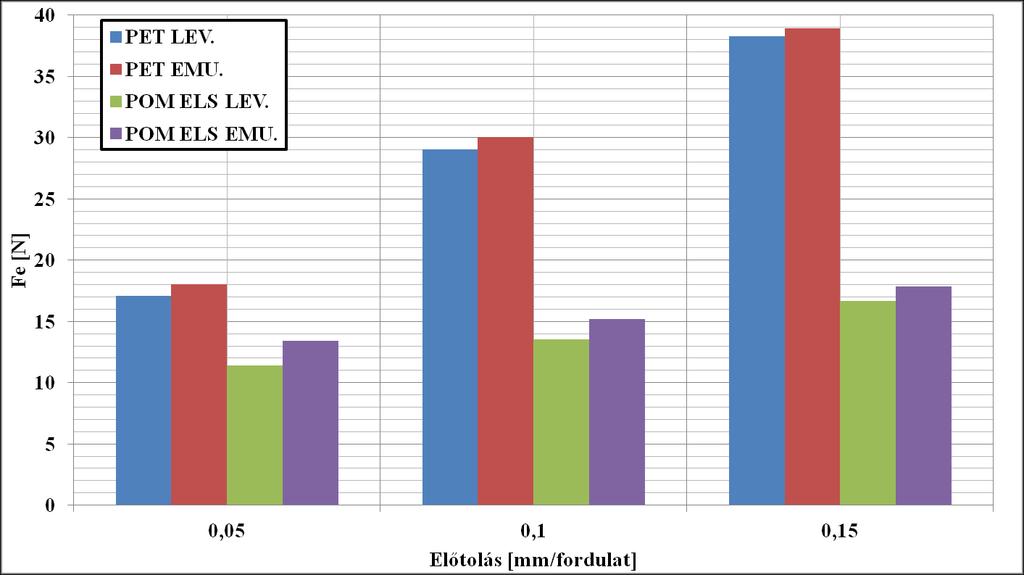 IV.3. ábra. Levegő és emulzióhűtéssel végzett forgácsolás hatása a forgácsoló erőre PP POM ELS f/a Ra vált. % Rz vált. % Fe vált.