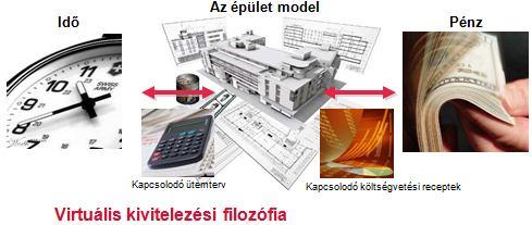 május: 5D Virtual Cnstructin Vic Office bemutató Virtuális kivitelezés jövőbeli szerepei az épitőiparban,