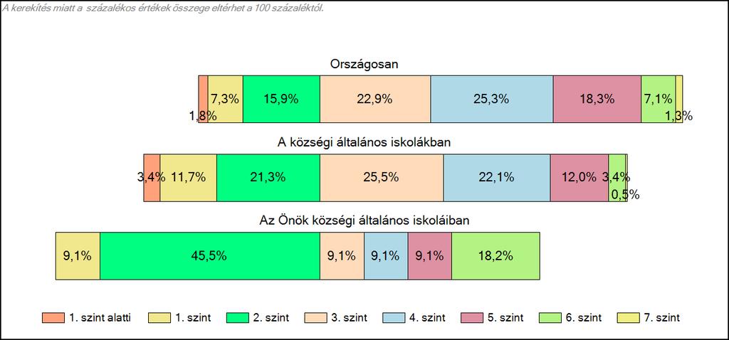 képességeloszlás néhány jellemzője (7 képességszint) 1. szint alatt teljesített: 1 fő 1. szinten: 0 fő 2. szinten: 5 fő 3. szinten: 1 fő 4. szinten: 1 fő 5. szinten: 1 fő 6.