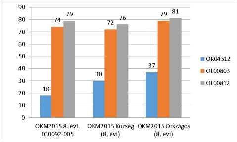 A választott feltételek: feleletválasztós feladatok, kapcsolatok, összefüggések, élményszerző szövegtípus A feladat kódja OL00803 OL00812 OK04512 Rövid leírása Kire ütött ez a gyerek?