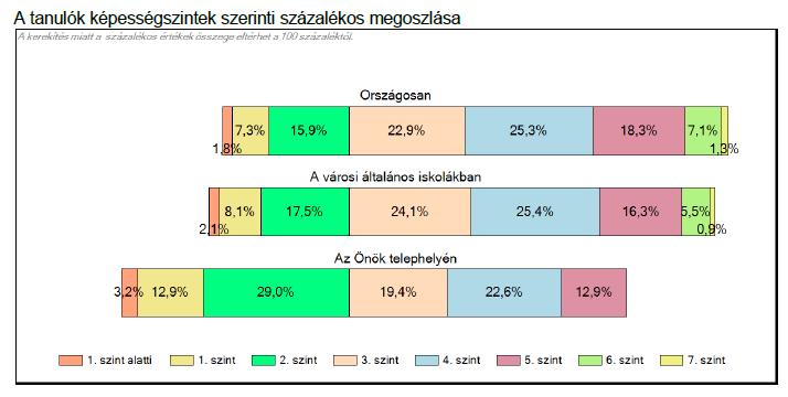 évfolyamonként)?