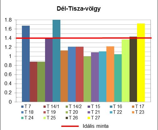 ábra A feltalaj szerkezeti jellemzői a Bácskai löszhát és a Dél-Tisza völgy kistáj csernozjom területein A szerkezeti elemek átlagos geometriai átmérővel történő összevetésével (GMD) is elvégeztük a