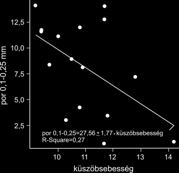 átlagosan 1,62% (humusz 2,3%). A csernozjom talajokra jellemző küszöbsebesség értékek 9,2-14,2 m/s között változnak és átlagosan 10,1 m/s (10 cm-en mérve) körül alakulnak (8.2. táblázat).