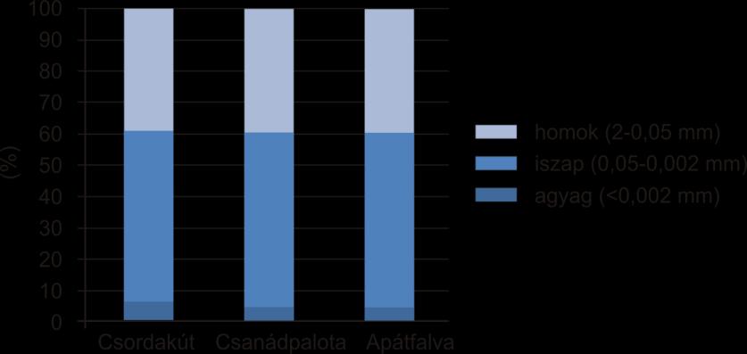 8.2. Csernozjom talajok defláció érzékenységi és tápanyag áthalmozódási vizsgálata laboratóriumi szélcsatornával 8.2.1.