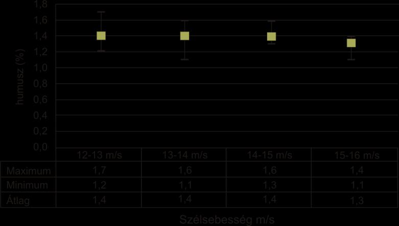 A vizsgálatok eredményei azt mutatják, hogy a láda szélárnyékában lerakódott aggregátumos minták (LU) tartalmazzák a legtöbb humuszt. Az apátfalvi mérési sorozat esetében pl.