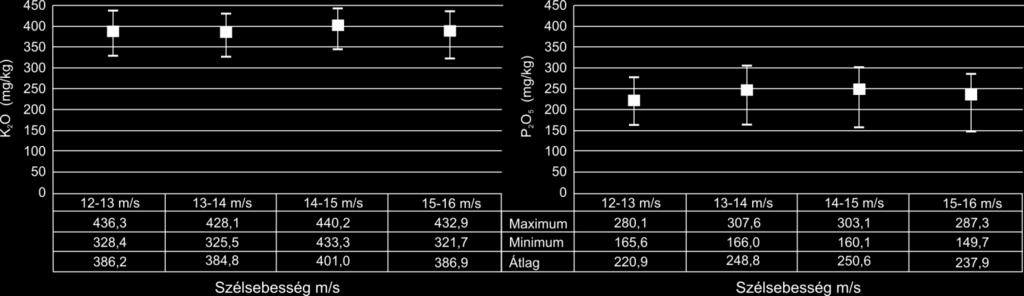 A csordakúti mintasorozat esetében az itt mért érték csupán 60%-a volt a láda alapmintájában a fújatás előtt mért mennyiségnek. Az I.