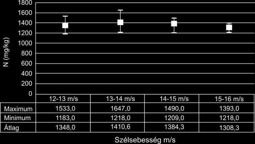 Ez az érték az utolsó mért sebességtartományban lecsökkent 401 -ra. Hasonlóan alakult a II.