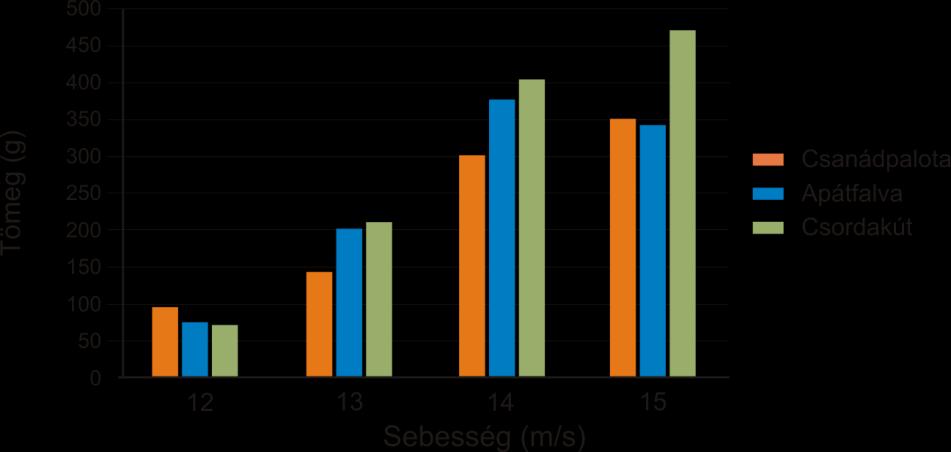 sebességtartományon gyűjtött minta mutatja. Ez esetben az alapmintának 1472, az I. fogónak 1367, a II. fogónak 1218, a láda utáni mintában pedig 1505 a nitrogéntartalom.