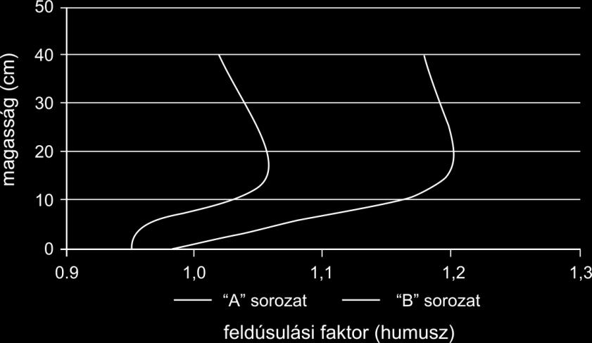 Humusz- és tápanyagáthalmozódás mértékének meghatározása in situ szélcsatorna vizsgálatokkal A széleseményenként elmozduló talajanyag mennyiségének, valamint a csapdákban felhalmozódó üledék
