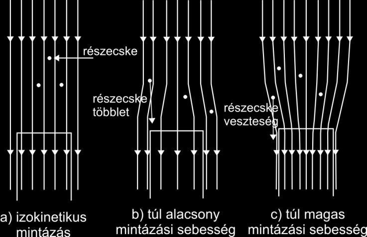 4. a csapdázás elvétől, 5.