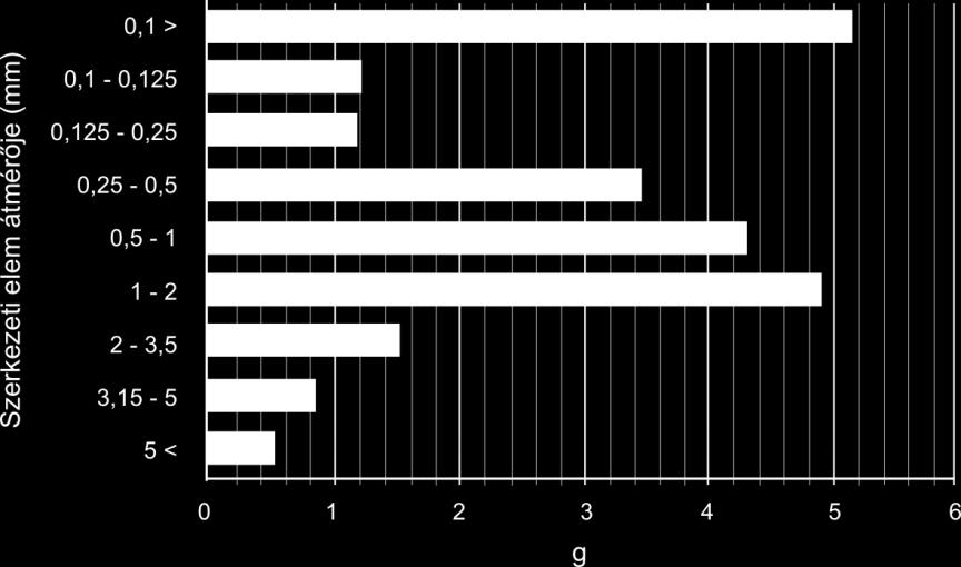 8.37. ábra A szélcsatorna végébe épített süllyesztett tálcában csapdázódott szediment átlagos szerkezeti elem összetétele (száraz szitálás) A különböző magasságokban szállítódó részecskék arányait