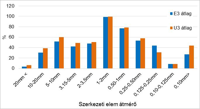 A talajfelszín anyagának nemcsak szemcseösszetételét, hanem szárítást követően roncsolás nélkül, száraz szitálással a szerkezeti elem összetételét is vizsgáltuk (12. melléklet).