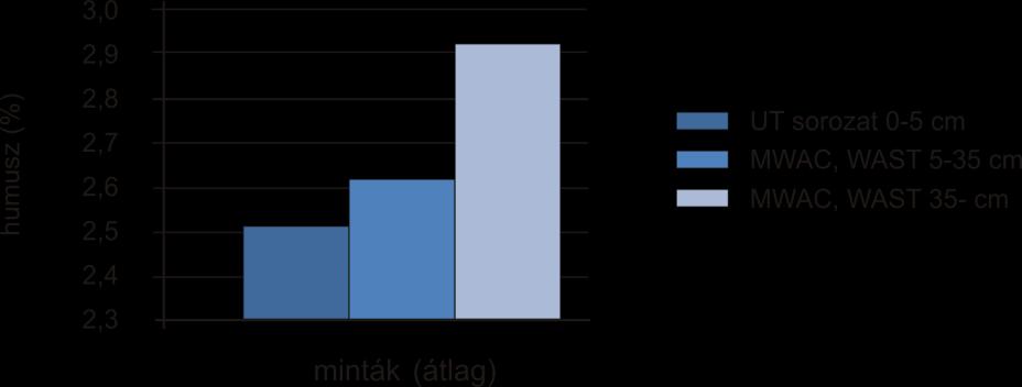 1 2 3 4 5 6 7 8 9 10 Átlag WAST (%) 5-10 cm 3,08 2,48 2,66 2,42 3,16 2,44 2,94 2,44 3,10 2,60 2,73 20-25 cm n.a. n.a. 2,38 2,34 2,10 n.a. 2,80 2,38 n.a. n.a. 2,34 50-55 cm n.a. n.a. 2,40 2,56 2,68 n.