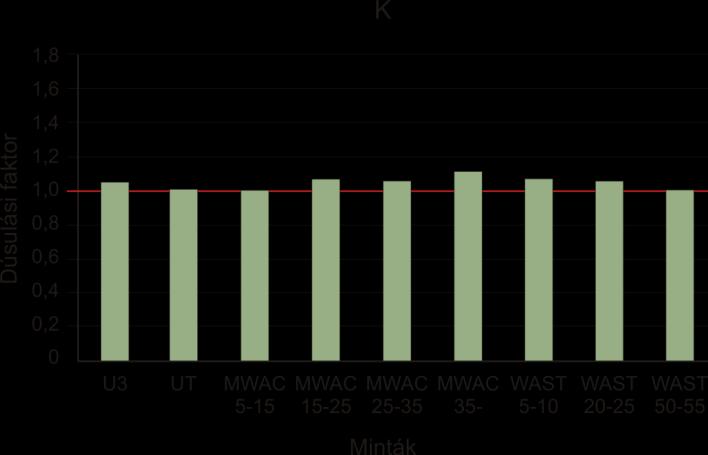 Az MWAC csapdák mintái már mutatnak egy gyenge mértékű dúsulást,, ami a 25 cm feletti, valamint az 5 15 cm-es magasságban jelentkezik szembetűnőbben.