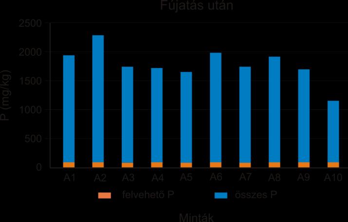 8.43. ábra Az összes és a felvehető foszfortartalom a fújatás előtti és utáni feltalaj mintákban (P ()) Az E3 mintavételi pont fújatás előtti mintáinak átlagos összes foszfortartalma 1776,7, a