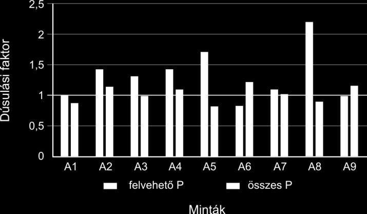 A tálcában csapdázott minták átlagos összes foszfortartalma 2364,1, az átlagos felvehető foszfortartalma 87,5, azaz az összes foszfornak átlagosan 3,7%-a felvehető.