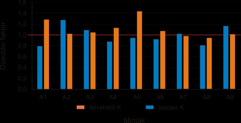 Dúsulási index E1/T Dúsulási index E3/T A8 0,99 0,95 A9 1,06 1,02 A10 n.a. n.a. átlag 1,14 1,11 max 1,48 1,44 min 0,96 0,95 szórás 0,18 0,16 8.23.