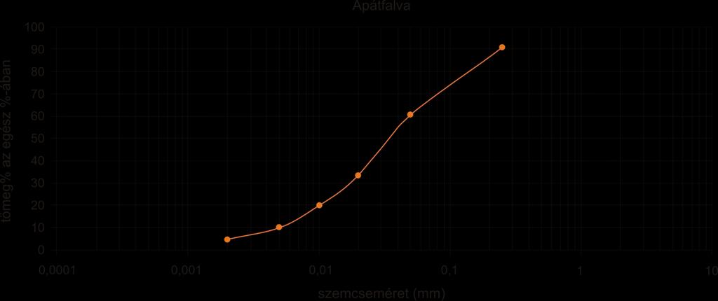 indítósebesség értéke.