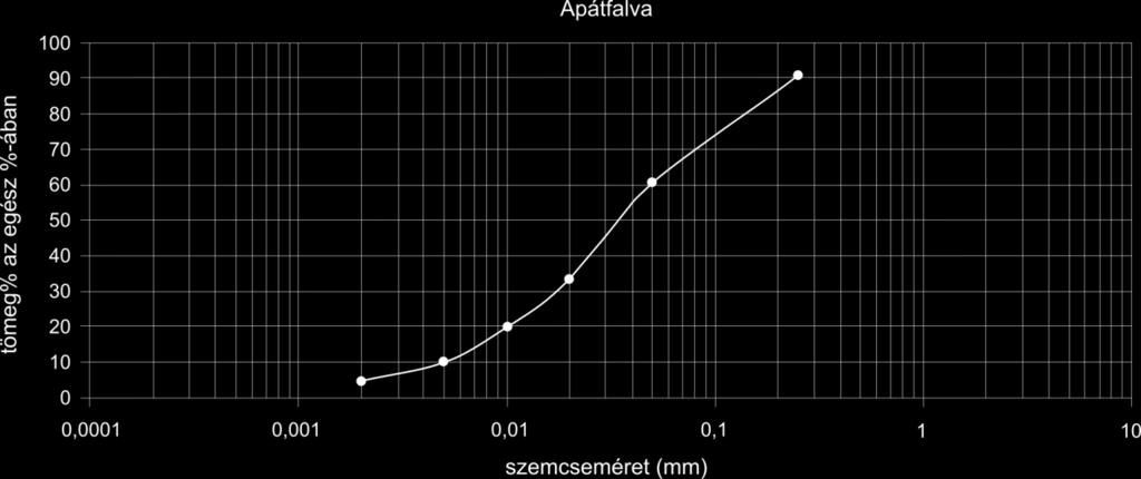 Az apátfalvi terület talajának magasabb karbonát- és humusztartalma, valamint szerkezeti összetételében mért magasabb morzsa arány (8.24. táblázat) a küszöbsebességi érték növelésének irányába hatnak.
