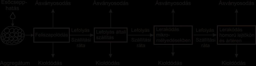 2014a, b; Centeri et al. 2014).