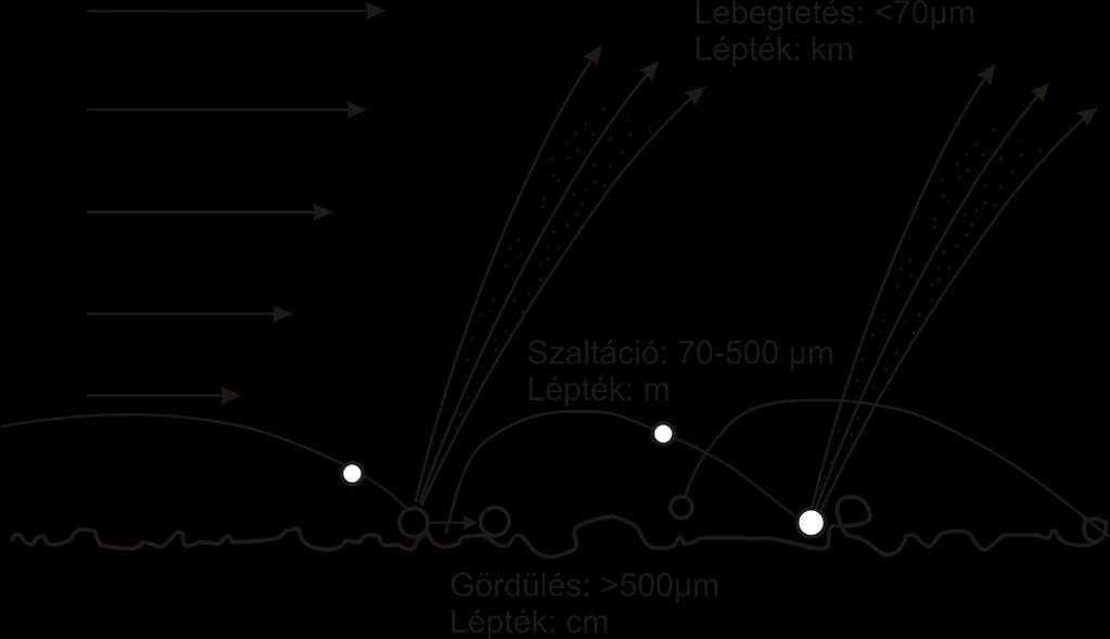 4.7. ábra A szélerózió fő szállítási módozatai tekintettel a szemcseátmérőre és a szállítási távolságra (Lóki (2003) és Mendez et al. (2011) nyomán) Sterk et al.