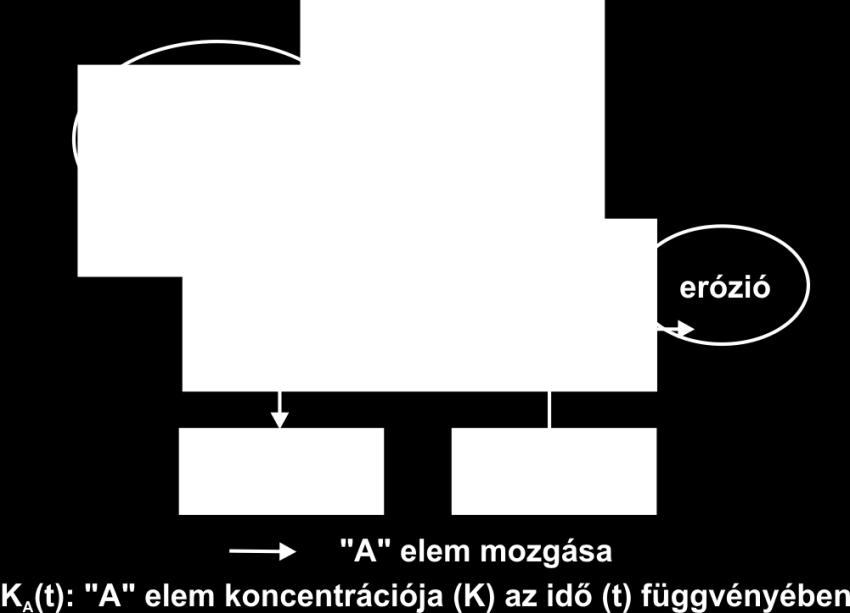 1. Bevezetés, célkitűzések 1.1. A talaj elemháztartását befolyásoló tényezők A talaj nyílt rendszer, melynek elem forgalmát számos tényező befolyásolja (1.1. ábra).