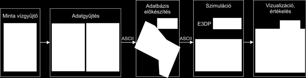A csapadékadatok saját ombográfiai mérésekből származnak. Az adatok bevitele intenzitás és időtartam szerint történik, melynek eredménye a csapadék file.