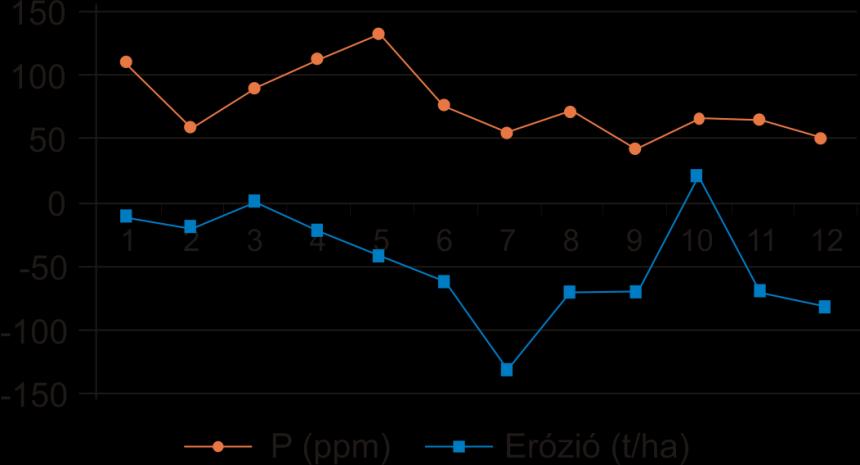 A lejtő középrészén található intenzív lepusztulási területen az őszi búza termesztése alatt 0,4 0,5 t/ha/év volt a jellemző talajveszteségi érték.